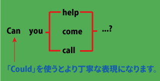 Can you～（依頼）の使い方について