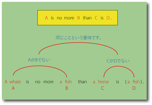 A is no more B than C is Dの用法について