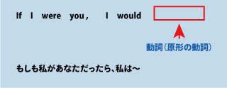 英語if I were you, I would(もしも私があなただったら、私は~)仮定法について